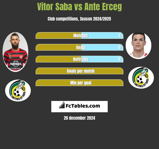 Vitor Saba vs Ante Erceg h2h player stats