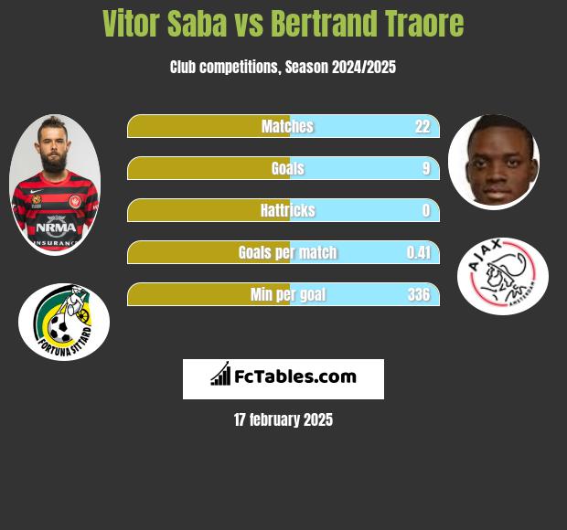 Vitor Saba vs Bertrand Traore h2h player stats