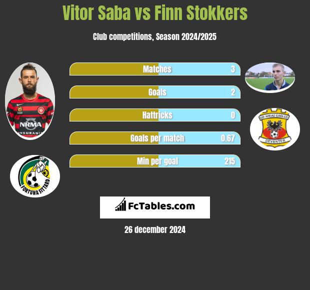 Vitor Saba vs Finn Stokkers h2h player stats