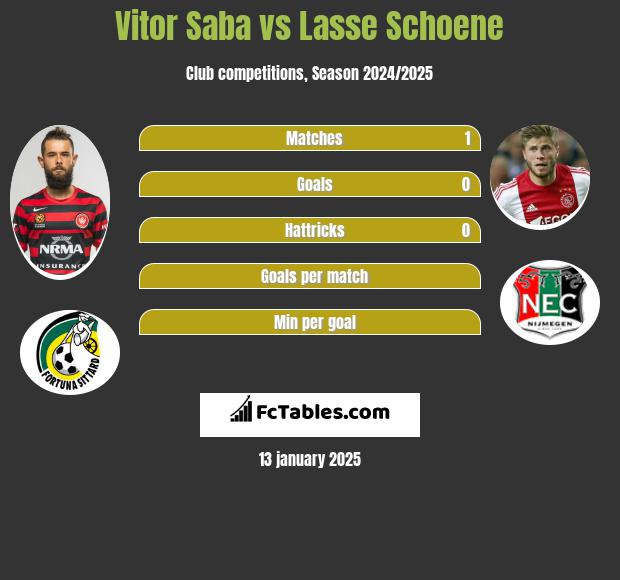 Vitor Saba vs Lasse Schoene h2h player stats