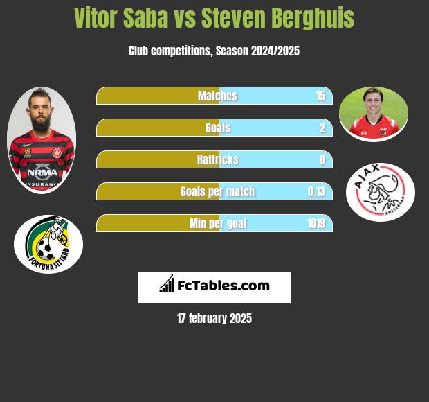 Vitor Saba vs Steven Berghuis h2h player stats