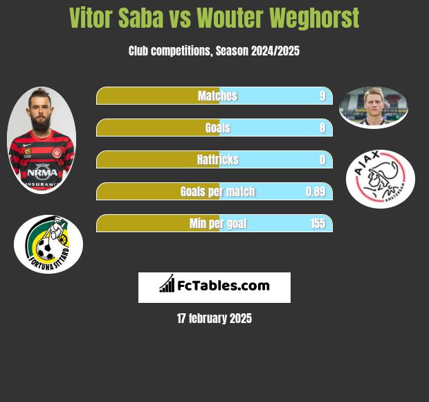 Vitor Saba vs Wouter Weghorst h2h player stats