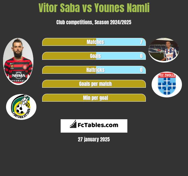 Vitor Saba vs Younes Namli h2h player stats