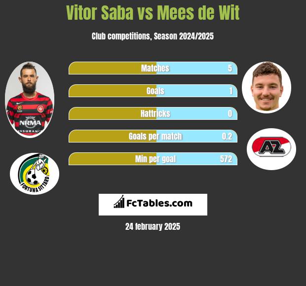 Vitor Saba vs Mees de Wit h2h player stats