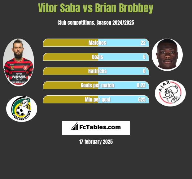 Vitor Saba vs Brian Brobbey h2h player stats