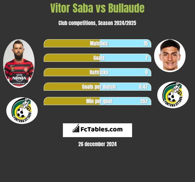 Vitor Saba vs Bullaude h2h player stats