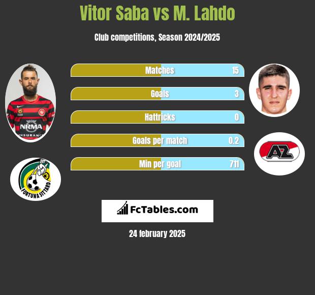 Vitor Saba vs M. Lahdo h2h player stats