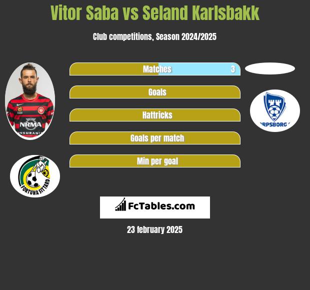 Vitor Saba vs Seland Karlsbakk h2h player stats