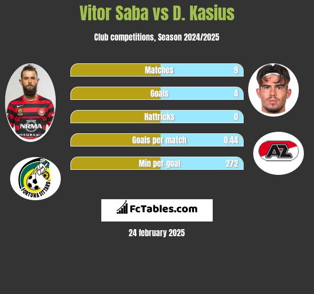 Vitor Saba vs D. Kasius h2h player stats