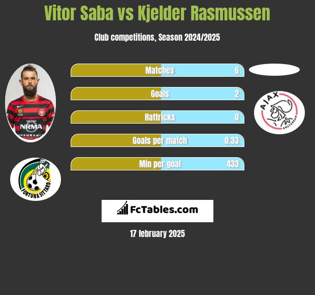 Vitor Saba vs Kjelder Rasmussen h2h player stats