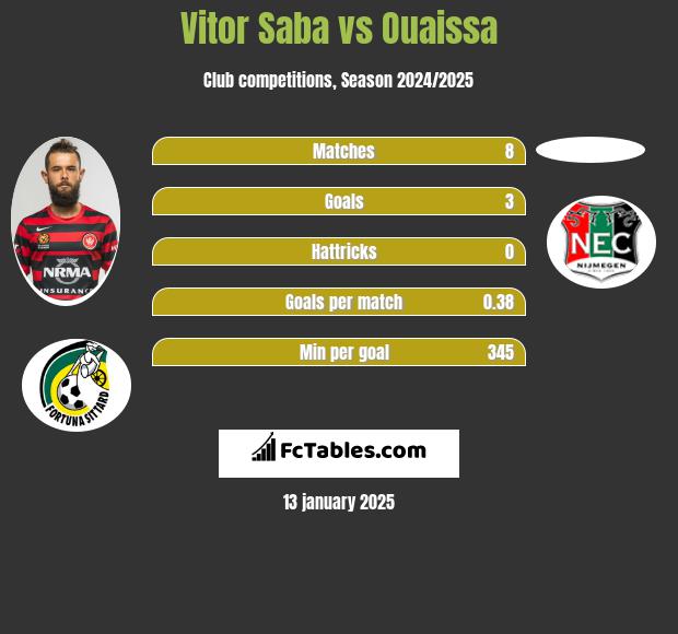 Vitor Saba vs Ouaissa h2h player stats