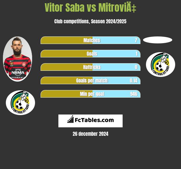 Vitor Saba vs MitroviÄ‡ h2h player stats