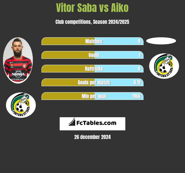 Vitor Saba vs Aiko h2h player stats