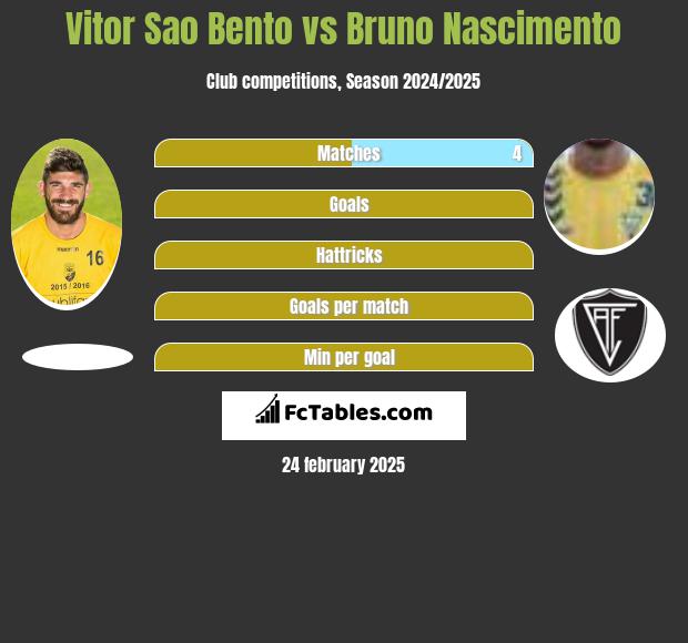 Vitor Sao Bento vs Bruno Nascimento h2h player stats