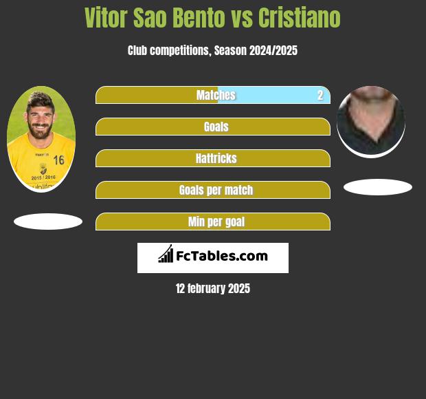 Vitor Sao Bento vs Cristiano h2h player stats