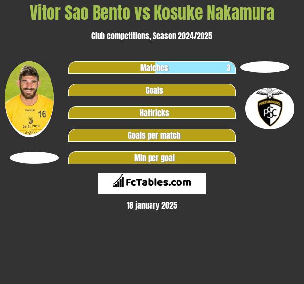 Vitor Sao Bento vs Kosuke Nakamura h2h player stats