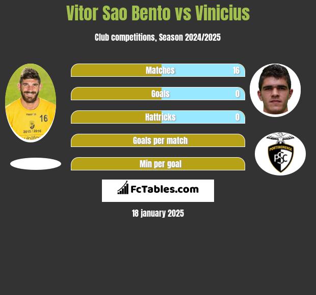 Vitor Sao Bento vs Vinicius h2h player stats