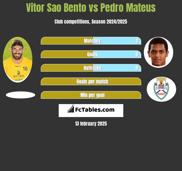 Vitor Sao Bento vs Pedro Mateus h2h player stats