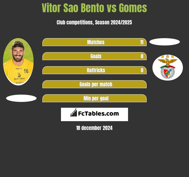 Vitor Sao Bento vs Gomes h2h player stats