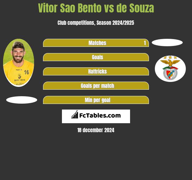 Vitor Sao Bento vs de Souza h2h player stats