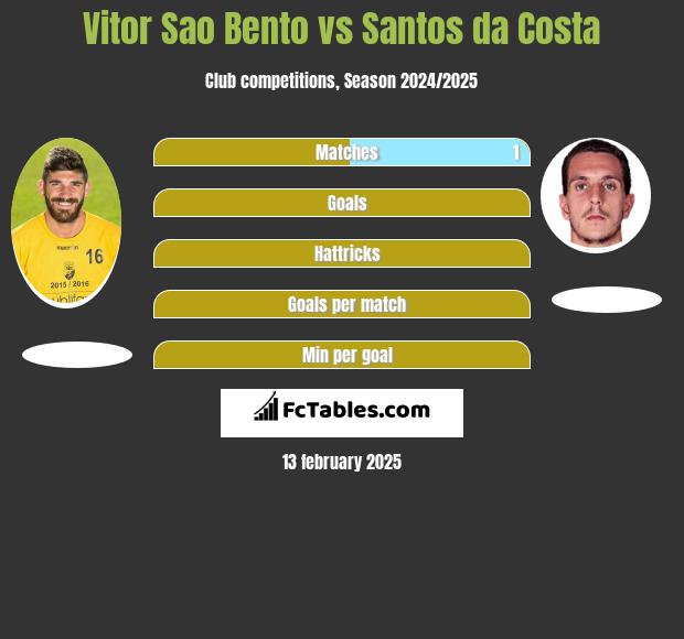 Vitor Sao Bento vs Santos da Costa h2h player stats