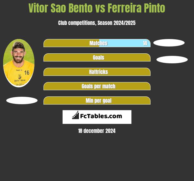 Vitor Sao Bento vs Ferreira Pinto h2h player stats