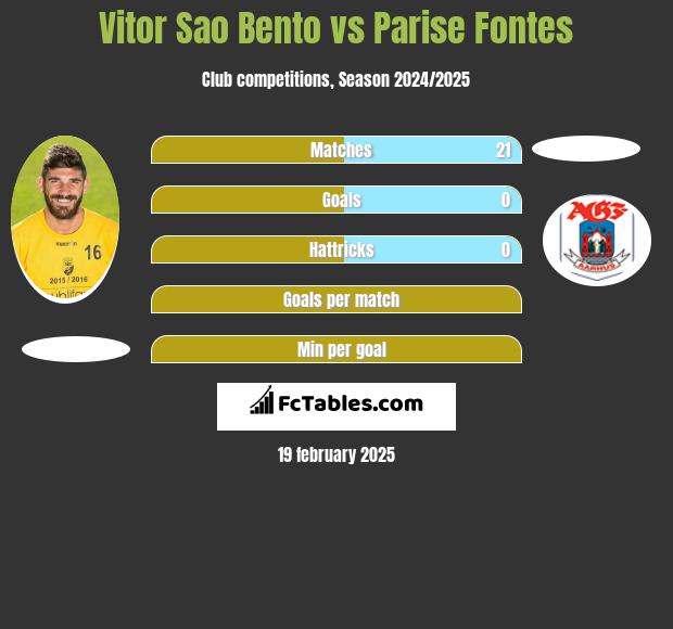 Vitor Sao Bento vs Parise  Fontes h2h player stats