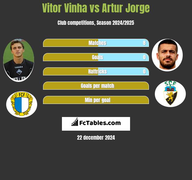 Vitor Vinha vs Artur Jorge h2h player stats