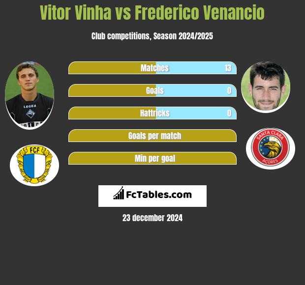 Vitor Vinha vs Frederico Venancio h2h player stats