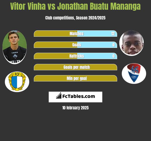 Vitor Vinha vs Jonathan Buatu Mananga h2h player stats