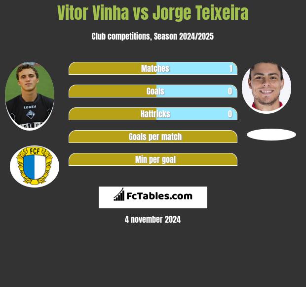 Vitor Vinha vs Jorge Teixeira h2h player stats