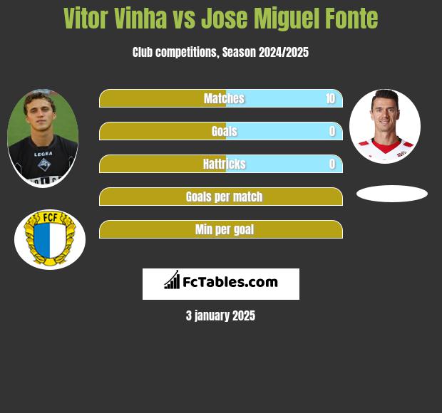 Vitor Vinha vs Jose Miguel Fonte h2h player stats