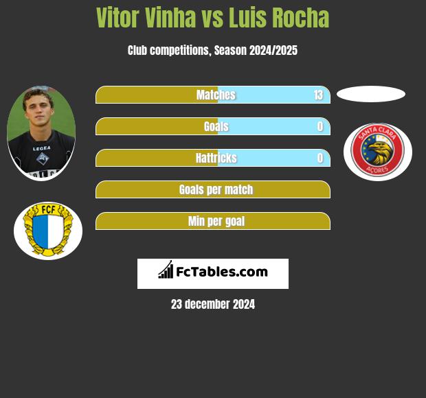 Vitor Vinha vs Luis Rocha h2h player stats