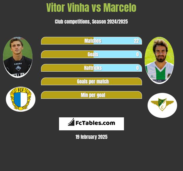 Vitor Vinha vs Marcelo h2h player stats