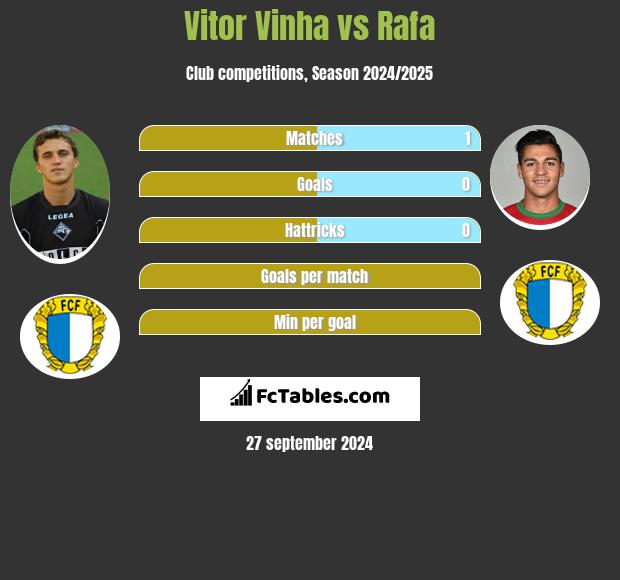 Vitor Vinha vs Rafa h2h player stats