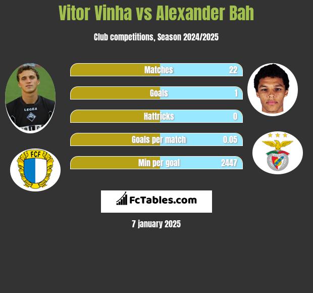 Vitor Vinha vs Alexander Bah h2h player stats