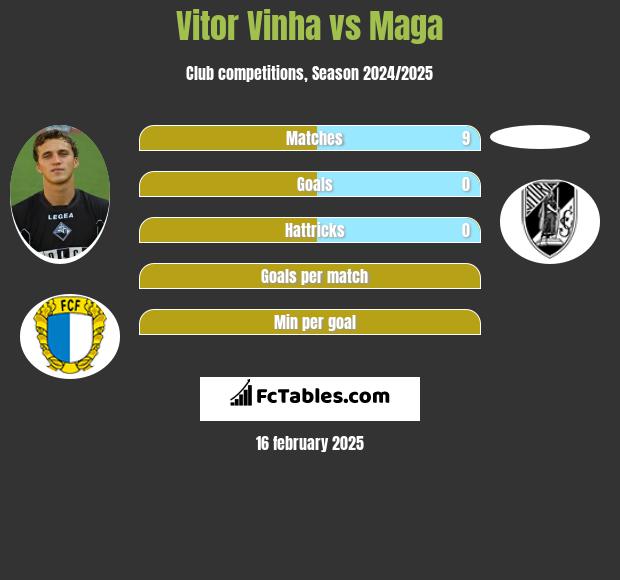 Vitor Vinha vs Maga h2h player stats