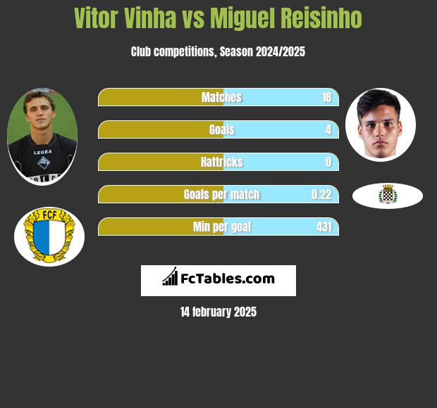 Vitor Vinha vs Miguel Reisinho h2h player stats