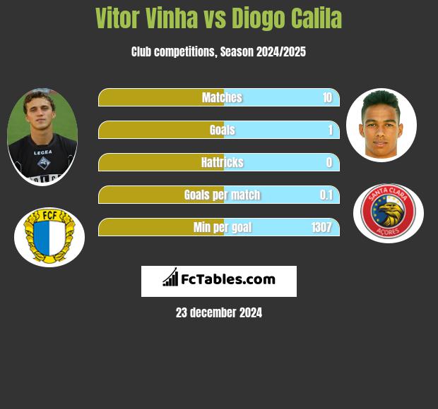 Vitor Vinha vs Diogo Calila h2h player stats