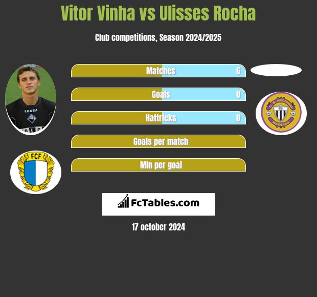 Vitor Vinha vs Ulisses Rocha h2h player stats