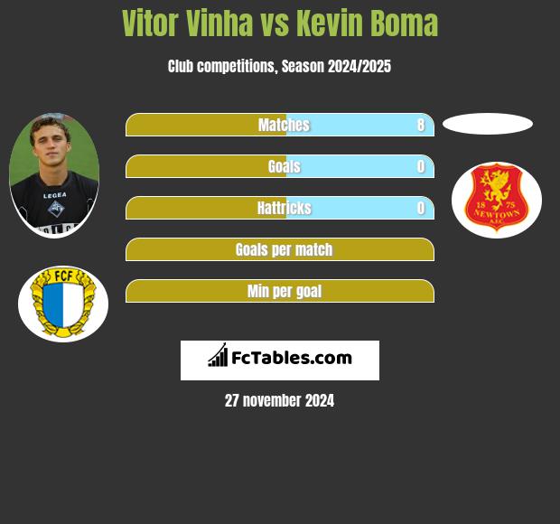 Vitor Vinha vs Kevin Boma h2h player stats