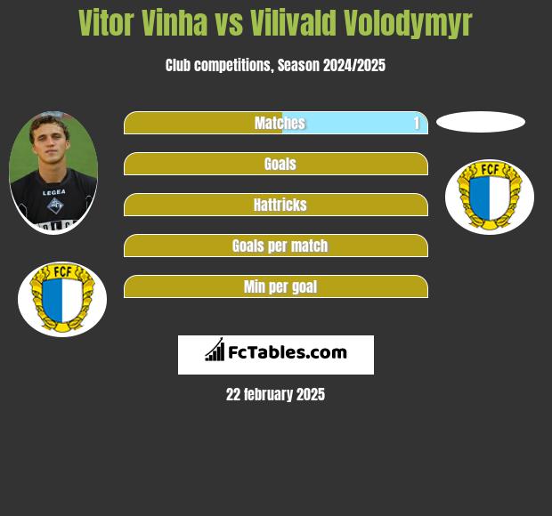 Vitor Vinha vs Vilivald Volodymyr h2h player stats