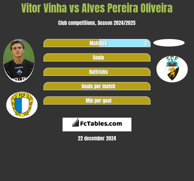 Vitor Vinha vs Alves Pereira Oliveira h2h player stats