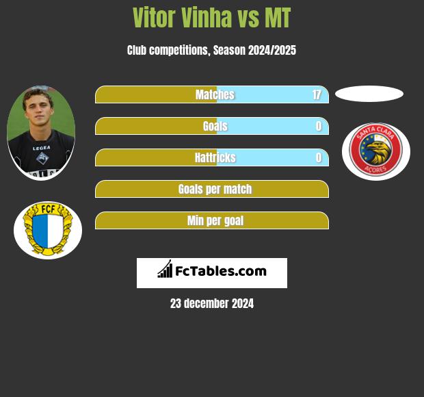 Vitor Vinha vs MT h2h player stats