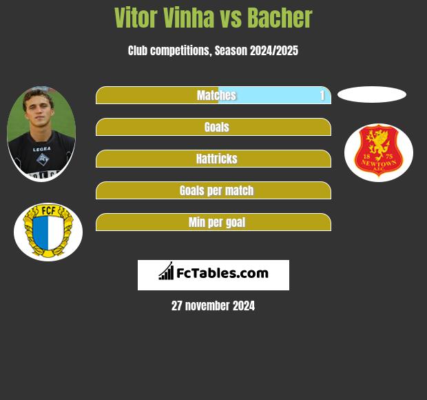 Vitor Vinha vs Bacher h2h player stats