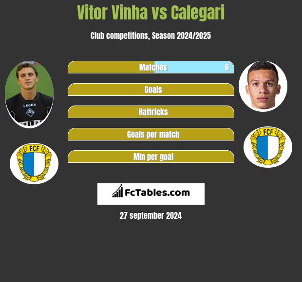 Vitor Vinha vs Calegari h2h player stats