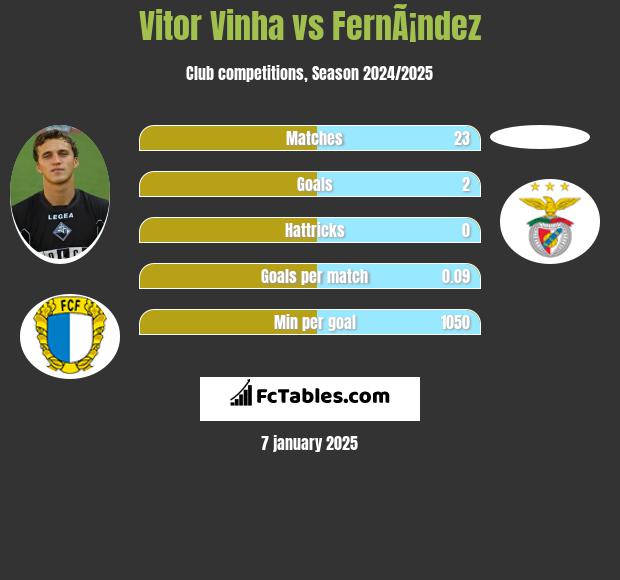 Vitor Vinha vs FernÃ¡ndez h2h player stats