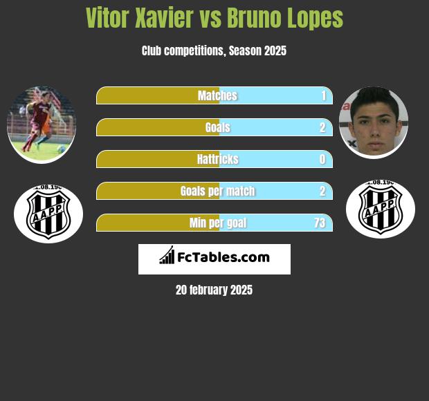 Vitor Xavier vs Bruno Lopes h2h player stats