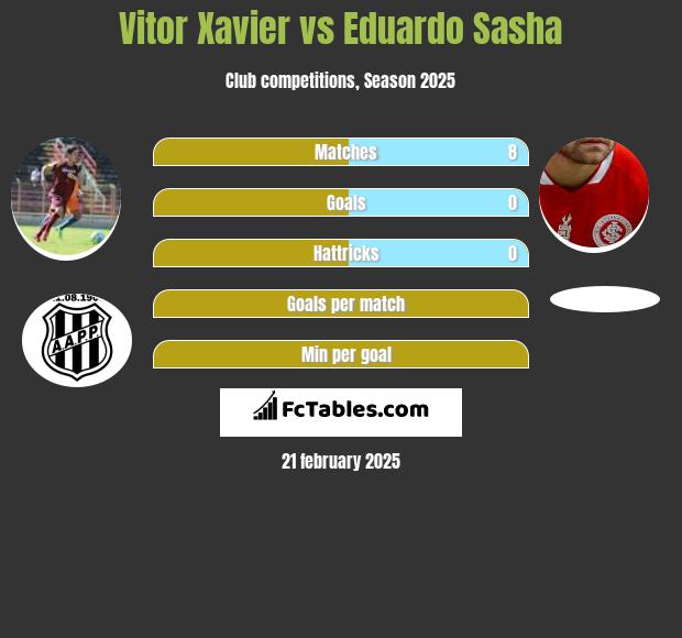 Vitor Xavier vs Eduardo Sasha h2h player stats