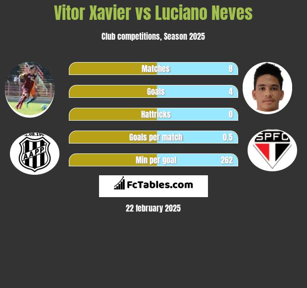 Vitor Xavier vs Luciano Neves h2h player stats